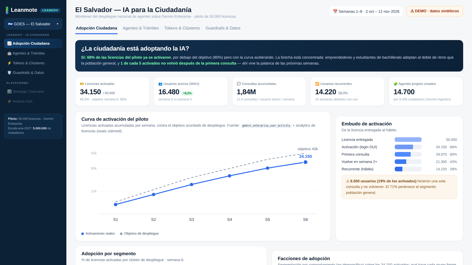 Vista Adopción Ciudadana del dashboard LeanGov